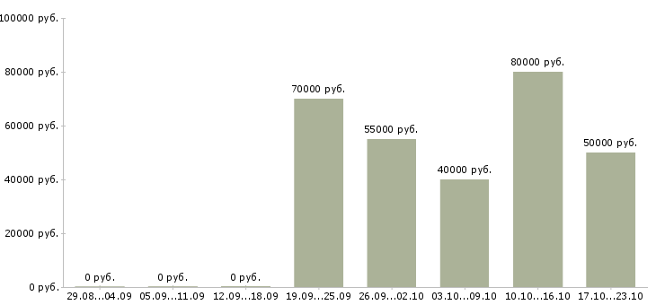 Вакансии рабочий вахтой в Самаре - Медиана зарплат рабочий вахтой в Самаре за 2 месяца