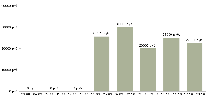 Вакансии рабочий склада в Иркутске - Медиана зарплат рабочий склада в Иркутске за 2 месяца