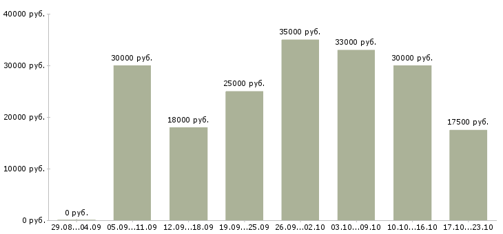 Вакансии раздача листовок в Москве - Медиана зарплат раздача листовок в Москве за 2 месяца