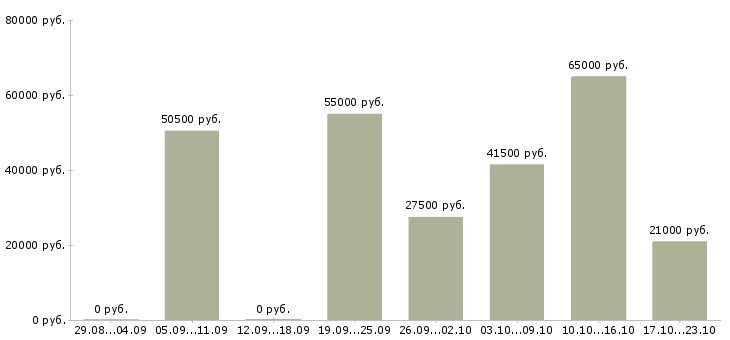 Вакансии разнорабочии в Туле - Медиана зарплат разнорабочии в Туле за 2 месяца