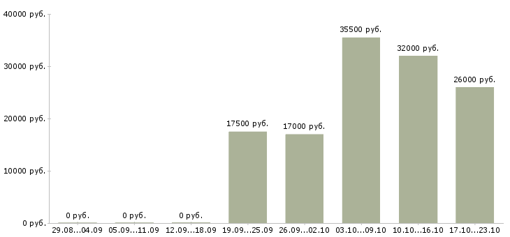 Вакансии руководитель отдела продаж Ростов-на-дону - Медиана зарплат руководитель отдела продаж Ростов-на-дону за 2 месяца