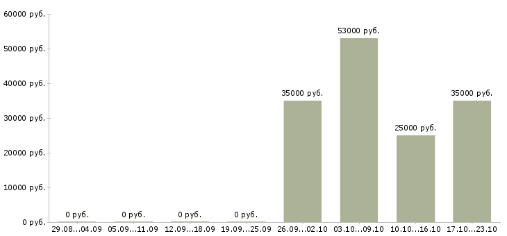 Вакансии руководитель офиса продаж в Перми - Медиана зарплат руководитель офиса продаж в Перми за 2 месяца