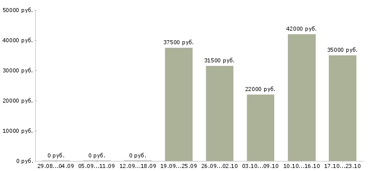 Вакансии руководителя отдела в Ульяновске - Медиана зарплат руководителя отдела в Ульяновске за 2 месяца