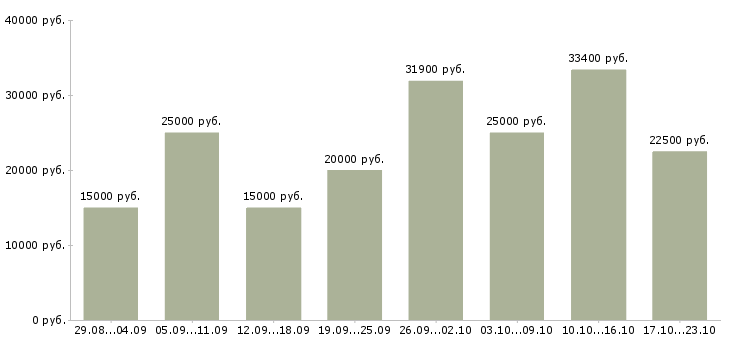 Вакансии с гибким графиком в Уфе - Медиана зарплат с гибким графиком в Уфе за 2 месяца