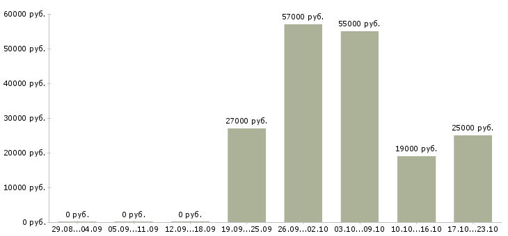 Вакансии с документами в Кирове - Медиана зарплат с документами в Кирове за 2 месяца