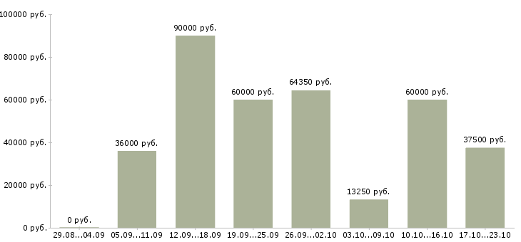 Вакансии с жильем в Туле - Медиана зарплат с жильем в Туле за 2 месяца