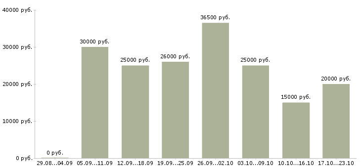 Вакансии с официальным трудоустройством в Рязани - Медиана зарплат с официальным трудоустройством в Рязани за 2 месяца