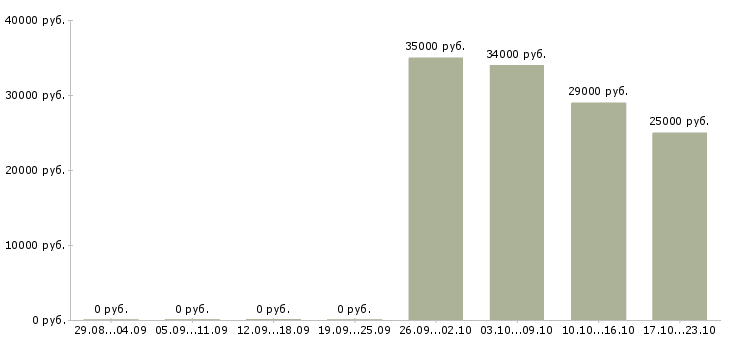 Вакансии секретарь офиса Бурятия - Медиана зарплат секретарь офиса Бурятия за 2 месяца