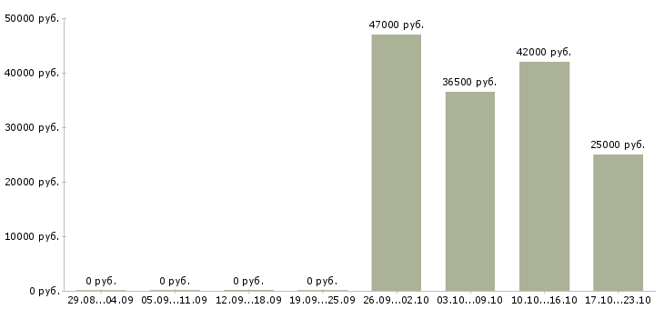 Вакансии секретарь офиса Хакасия - Медиана зарплат секретарь офиса Хакасия за 2 месяца