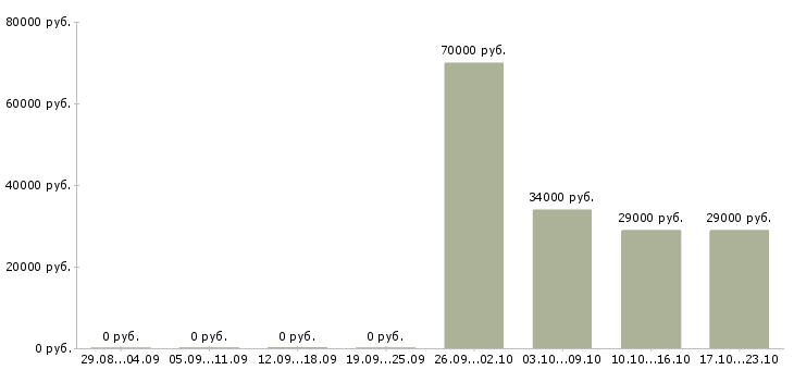 Вакансии секретарь помощник Хакасия - Медиана зарплат секретарь помощник Хакасия за 2 месяца