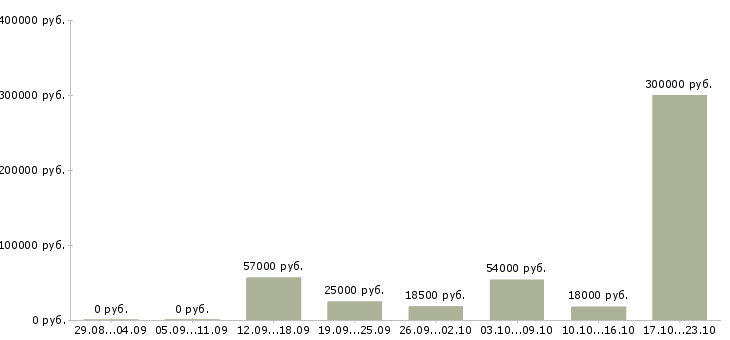 Вакансии склад в Архангельске - Медиана зарплат склад в Архангельске за 2 месяца