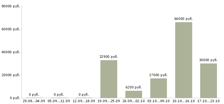 Вакансии склад в Вологде - Медиана зарплат склад в Вологде за 2 месяца