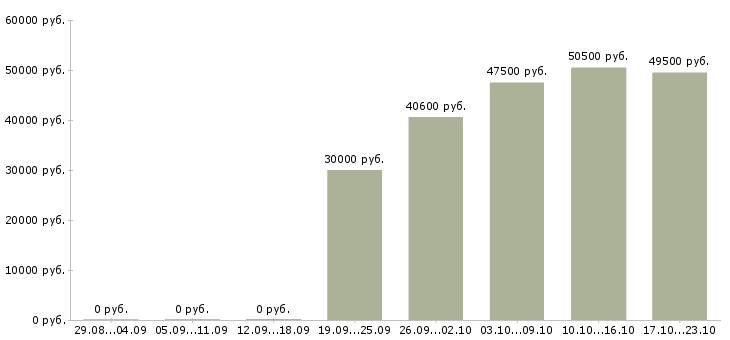 Вакансии склад в Курске - Медиана зарплат склад в Курске за 2 месяца