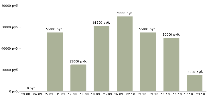 Вакансии сотрудник в офис в Владимире - Медиана зарплат сотрудник в офис в Владимире за 2 месяца