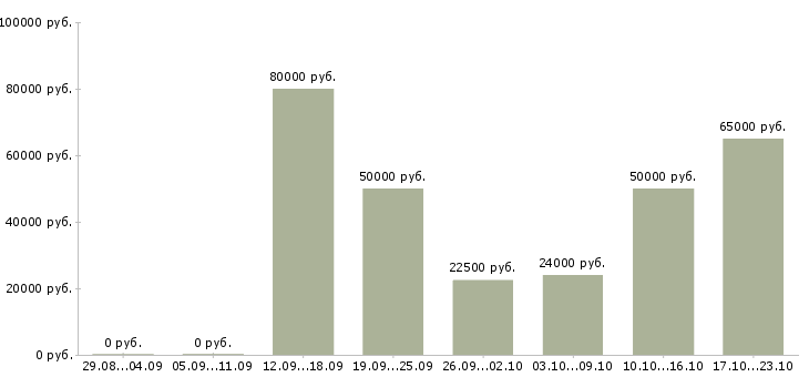 Вакансии сотрудник для регистрации в офисе в Москве - Медиана зарплат сотрудник для регистрации в офисе в Москве за 2 месяца