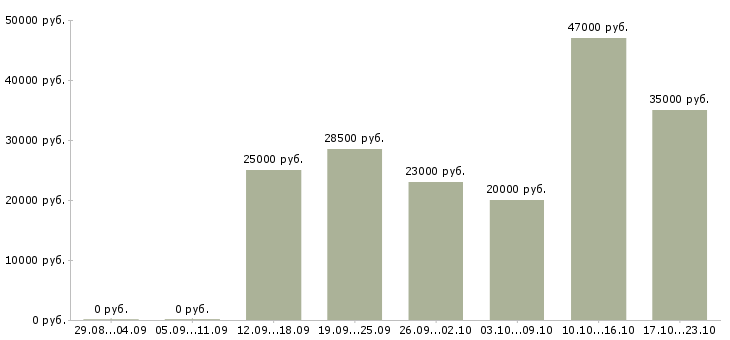 Вакансии сотрудник компании Набережные челны - Медиана зарплат сотрудник компании Набережные челны за 2 месяца
