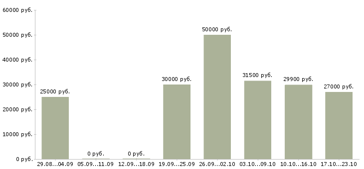 Вакансии сотрудник на документацию в Екатеринбурге - Медиана зарплат сотрудник на документацию в Екатеринбурге за 2 месяца