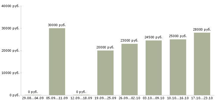 Вакансии сотрудник на консультацию Башкортостан - Медиана зарплат сотрудник на консультацию Башкортостан за 2 месяца
