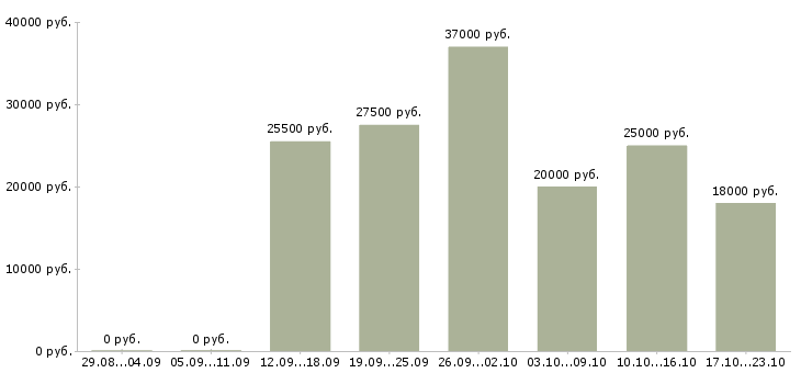Вакансии сотрудники для работы на дому в Воронеже - Медиана зарплат сотрудники для работы на дому в Воронеже за 2 месяца