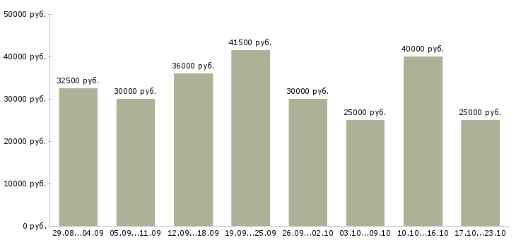 Вакансии сотрудники по работе с объявлениями в Москве - Медиана зарплат сотрудники по работе с объявлениями в Москве за 2 месяца