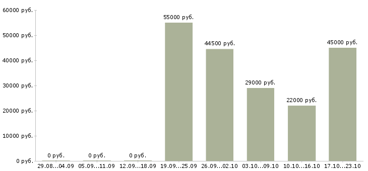 Вакансии специалист в Стерлитамаке - Медиана зарплат специалист в Стерлитамаке за 2 месяца