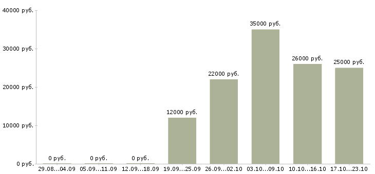 Вакансии специалист менеджер по продажам в Туле - Медиана зарплат специалист менеджер по продажам в Туле за 2 месяца