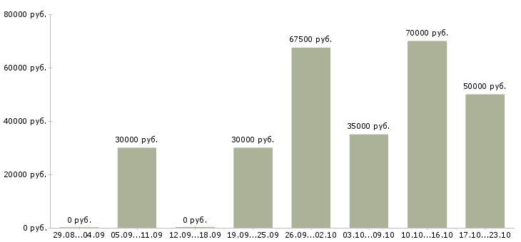 Вакансии специалист на административную работу в Москве - Медиана зарплат специалист на административную работу в Москве за 2 месяца