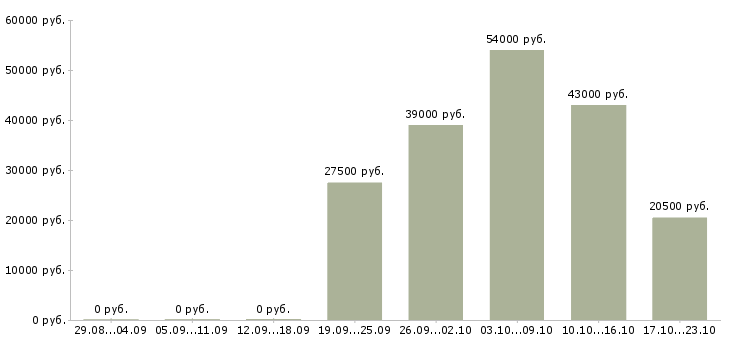 Вакансии специалист по продаже в Ижевске - Медиана зарплат специалист по продаже в Ижевске за 2 месяца
