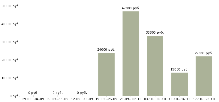 Вакансии специалист по продаже в Ярославле - Медиана зарплат специалист по продаже в Ярославле за 2 месяца