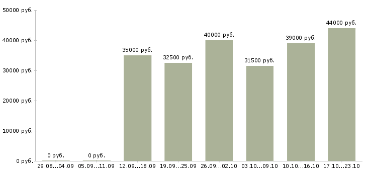 Вакансии специалист по работе с поставщиками Санкт-петербург - Медиана зарплат специалист по работе с поставщиками Санкт-петербург за 2 месяца