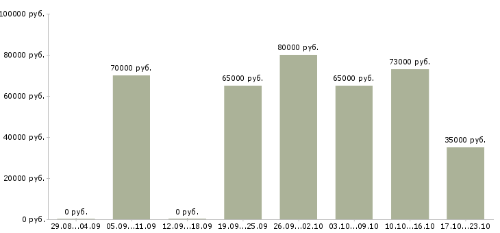 Вакансии специалист строительного контроля в Москве - Медиана зарплат специалист строительного контроля в Москве за 2 месяца