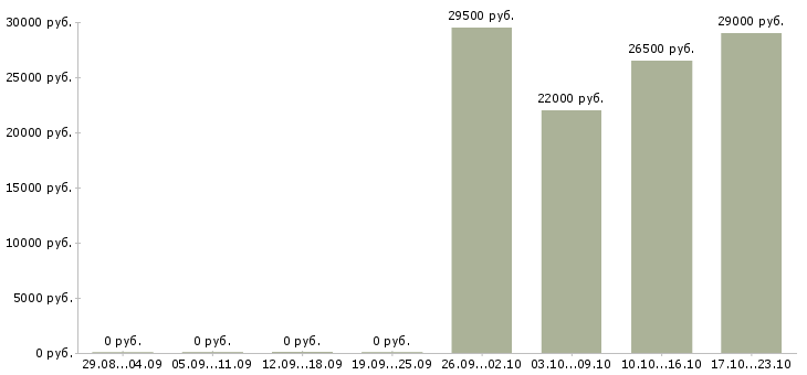 Вакансии сторож охранник Бурятия - Медиана зарплат сторож охранник Бурятия за 2 месяца