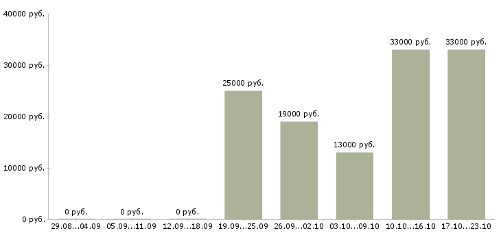 Вакансии торговый представитель в офис в Краснодаре - Медиана зарплат торговый представитель в офис в Краснодаре за 2 месяца