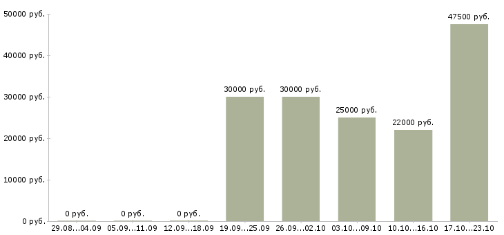 Вакансии торговый представитель в торговую компанию в Перми - Медиана зарплат торговый представитель в торговую компанию в Перми за 2 месяца