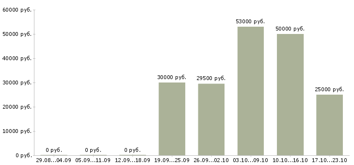 Вакансии торговый представитель рф в Рязани - Медиана зарплат торговый представитель рф в Рязани за 2 месяца