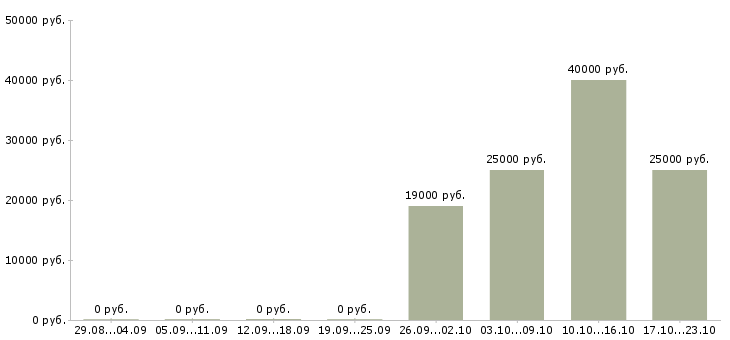 Вакансии торговый представитель рф в Чебоксарах - Медиана зарплат торговый представитель рф в Чебоксарах за 2 месяца