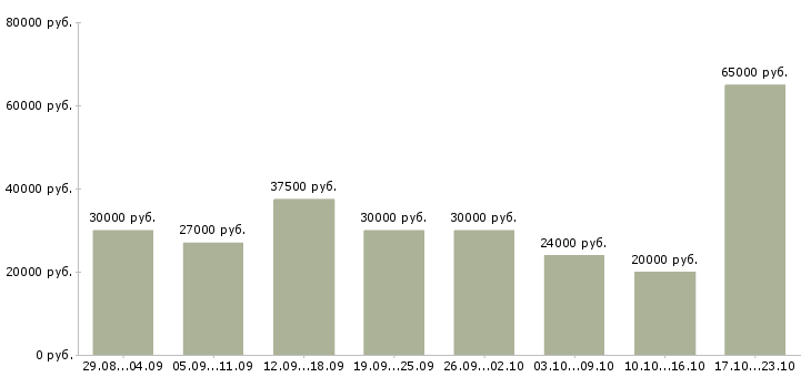 Вакансии требуется сотрудник в интернет магазине в Москве - Медиана зарплат требуется сотрудник в интернет магазине в Москве за 2 месяца