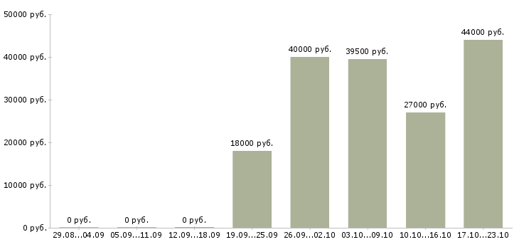 Вакансии требуются грузчики на склады Санкт-петербург - Медиана зарплат требуются грузчики на склады Санкт-петербург за 2 месяца