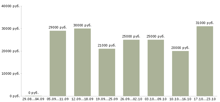 Вакансии требуются менеджеры в Иркутске - Медиана зарплат требуются менеджеры в Иркутске за 2 месяца