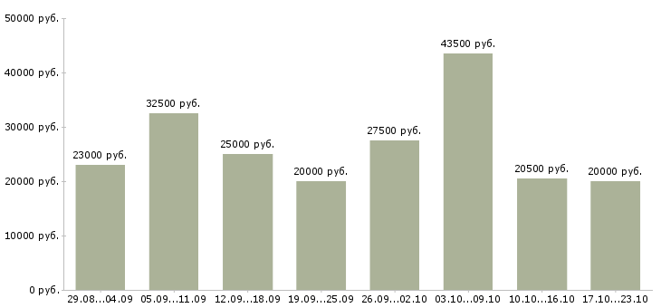 Вакансии удаленная в Астрахани - Медиана зарплат удаленная в Астрахани за 2 месяца