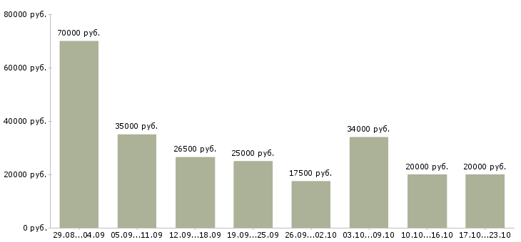 Вакансии удаленная работа в Кемерово - Медиана зарплат удаленная работа в Кемерово за 2 месяца