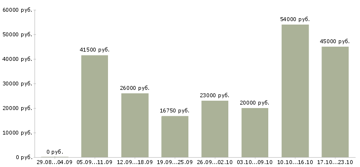 Вакансии фасовщик Санкт-петербург - Медиана зарплат фасовщик Санкт-петербург за 2 месяца
