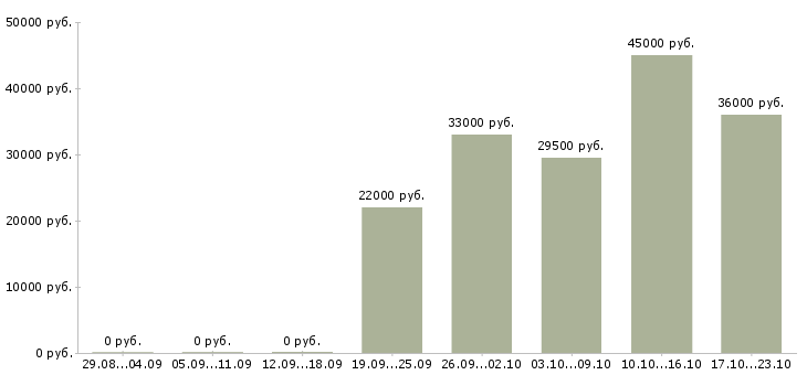 Вакансии экономист менеджер в Екатеринбурге - Медиана зарплат экономист менеджер в Екатеринбурге за 2 месяца