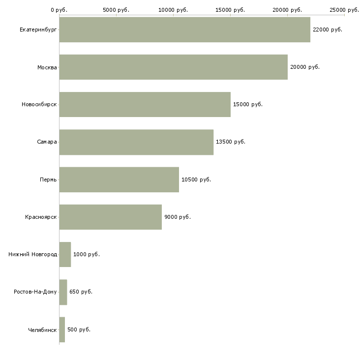 Поиск работы раздача листовок-Медиана зарплаты для вакансии «раздача листовок» в других городах