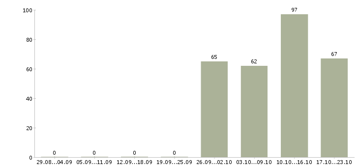 Работа разнорабочий Адыгея - Число вакансий Адыгея по специальности разнорабочий за 2 месяца