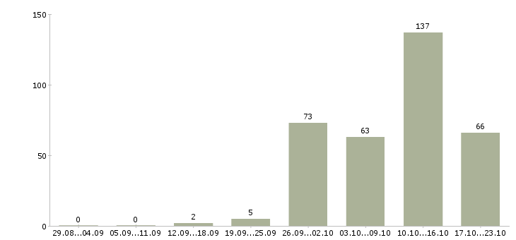 Работа специалист на телефон Башкортостан - Число вакансий Башкортостан по специальности специалист на телефон за 2 месяца