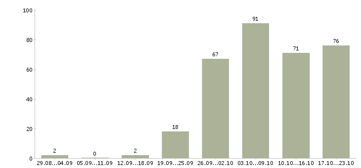 Работа в интернете Йошкар-ола - Число вакансий Йошкар-ола по специальности в интернете за 2 месяца