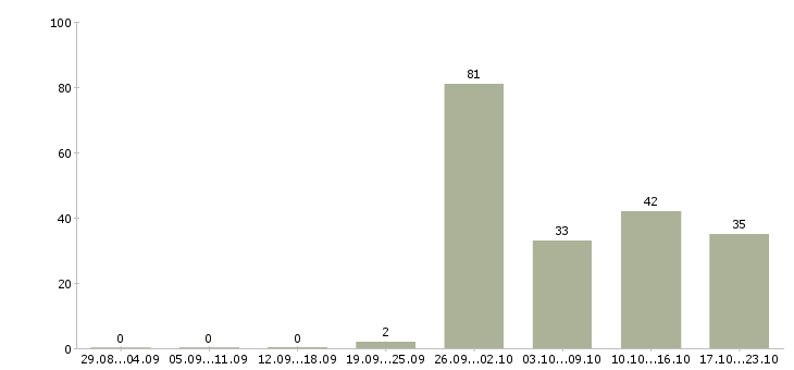 Работа банковский сотрудник Карелия - Число вакансий Карелия по специальности банковский сотрудник за 2 месяца