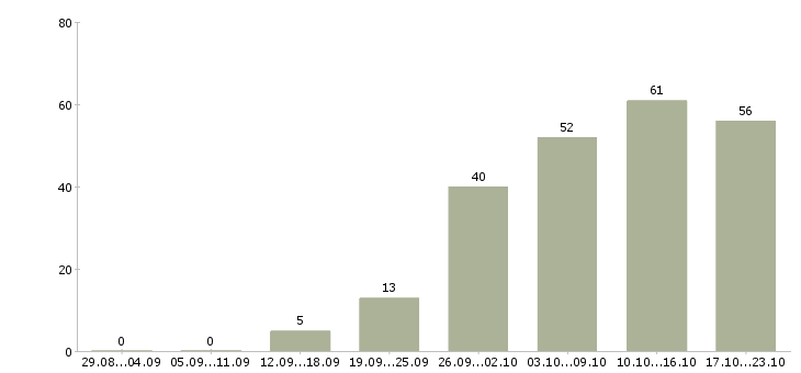 Работа менеджер по работе клиентами Коми - Число вакансий Коми по специальности менеджер по работе клиентами за 2 месяца