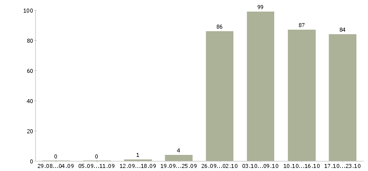 Работа директор Марий эл - Число вакансий Марий эл по специальности директор за 2 месяца